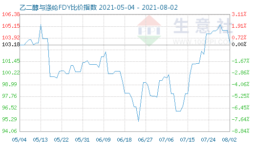 8月2日乙二醇与涤纶FDY比价指数图