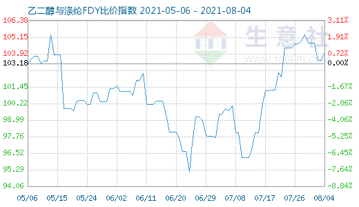 8月4日乙二醇与涤纶FDY比价指数图