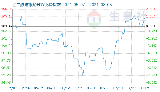 8月5日乙二醇与涤纶FDY比价指数图