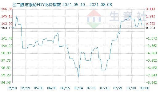 8月8日乙二醇与涤纶FDY比价指数图