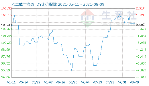 8月9日乙二醇与涤纶FDY比价指数图