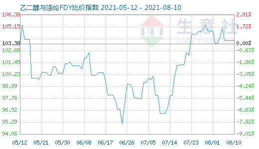 8月10日乙二醇与涤纶FDY比价指数图