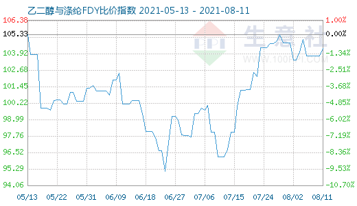 8月11日乙二醇与涤纶FDY比价指数图