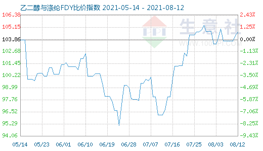 8月12日乙二醇与涤纶FDY比价指数图