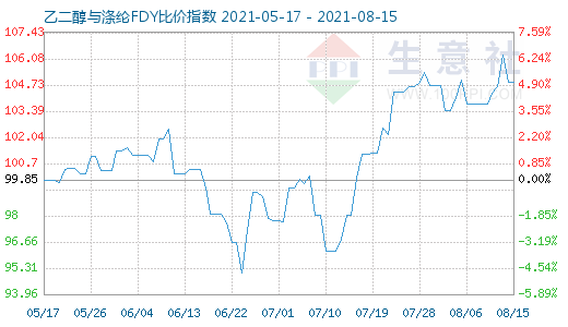 8月15日乙二醇与涤纶FDY比价指数图