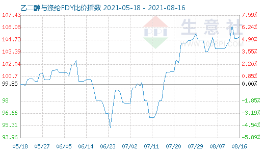 8月16日乙二醇与涤纶FDY比价指数图