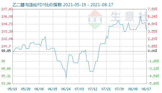 8月17日乙二醇与涤纶FDY比价指数图