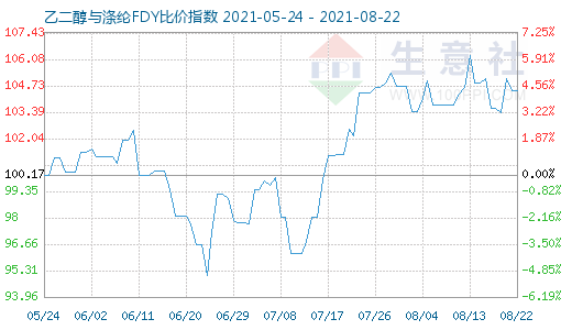 8月22日乙二醇与涤纶FDY比价指数图