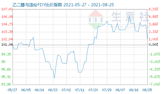 8月25日乙二醇与涤纶FDY比价指数图