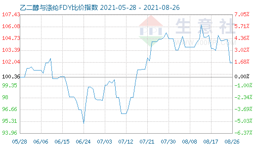 8月26日乙二醇与涤纶FDY比价指数图