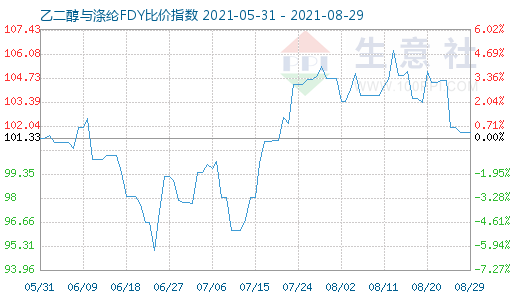 8月29日乙二醇与涤纶FDY比价指数图