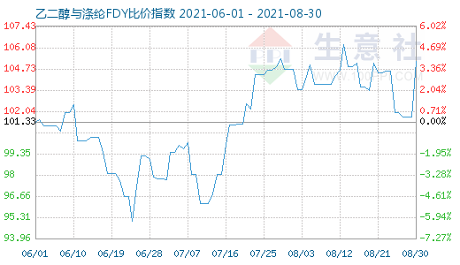 8月30日乙二醇与涤纶FDY比价指数图