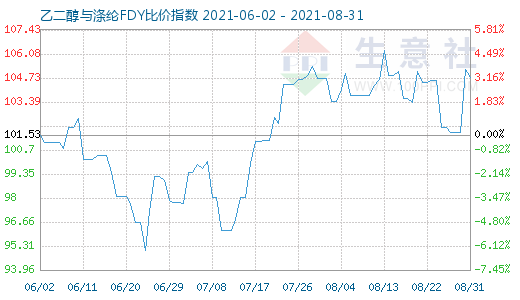 8月31日乙二醇与涤纶FDY比价指数图