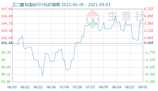 9月1日乙二醇与涤纶FDY比价指数图