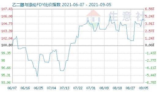 9月5日乙二醇与涤纶FDY比价指数图