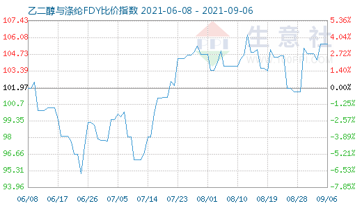 9月6日乙二醇与涤纶FDY比价指数图