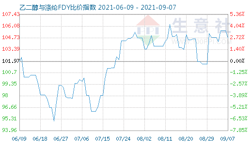 9月7日乙二醇与涤纶FDY比价指数图