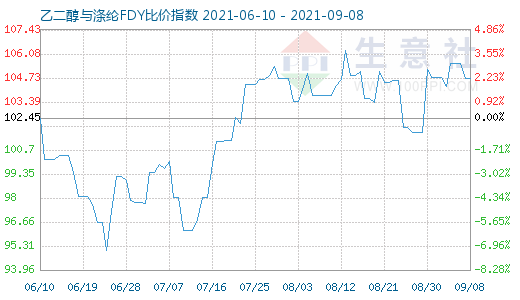 9月8日乙二醇与涤纶FDY比价指数图