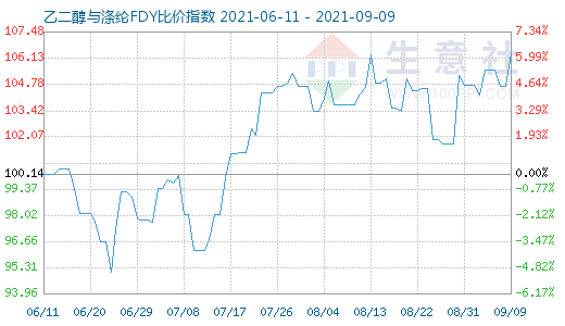 9月9日乙二醇与涤纶FDY比价指数图