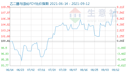 9月12日乙二醇与涤纶FDY比价指数图