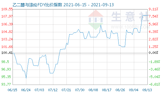 9月13日乙二醇与涤纶FDY比价指数图