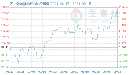 9月15日乙二醇与涤纶FDY比价指数图