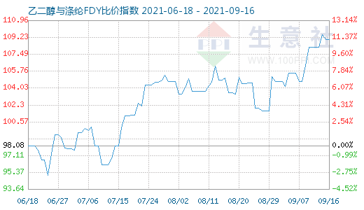 9月16日乙二醇与涤纶FDY比价指数图