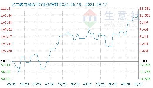 9月17日乙二醇与涤纶FDY比价指数图