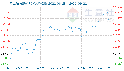 9月21日乙二醇与涤纶FDY比价指数图