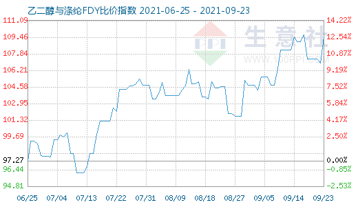 9月23日乙二醇与涤纶FDY比价指数图