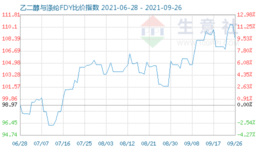 9月26日乙二醇与涤纶FDY比价指数图