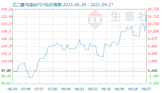 9月27日乙二醇与涤纶FDY比价指数图