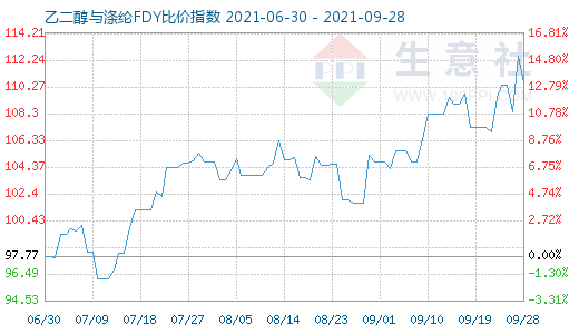 9月28日乙二醇与涤纶FDY比价指数图