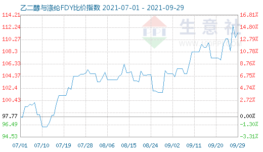 9月29日乙二醇与涤纶FDY比价指数图