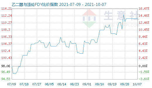 10月7日乙二醇与涤纶FDY比价指数图