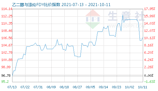 10月11日乙二醇与涤纶FDY比价指数图