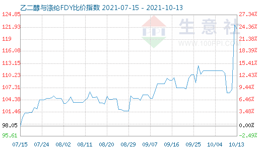 10月13日乙二醇与涤纶FDY比价指数图