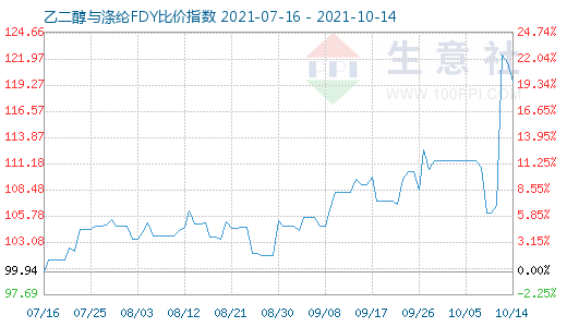 10月14日乙二醇与涤纶FDY比价指数图