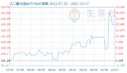 10月17日乙二醇与涤纶FDY比价指数图