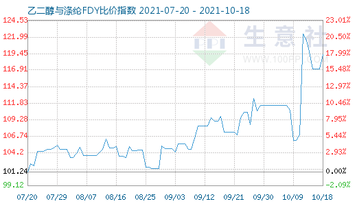 10月18日乙二醇与涤纶FDY比价指数图