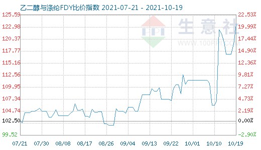 10月19日乙二醇与涤纶FDY比价指数图