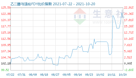 10月20日乙二醇与涤纶FDY比价指数图