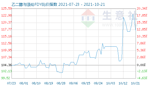 10月21日乙二醇与涤纶FDY比价指数图