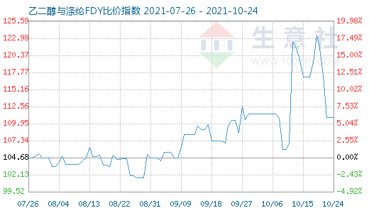 10月24日乙二醇与涤纶FDY比价指数图