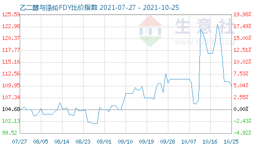 10月25日乙二醇与涤纶FDY比价指数图