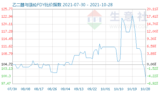 10月28日乙二醇与涤纶FDY比价指数图