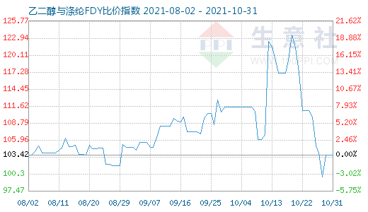10月31日乙二醇与涤纶FDY比价指数图