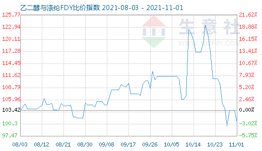 11月1日乙二醇与涤纶FDY比价指数图
