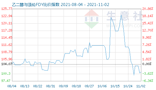 11月2日乙二醇与涤纶FDY比价指数图