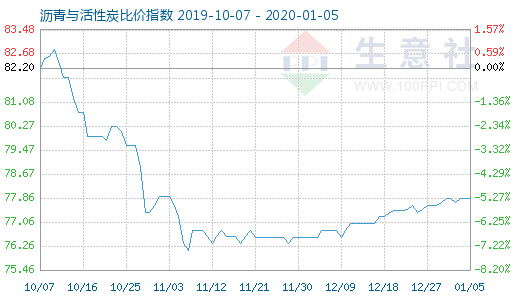 1月5日沥青与活性炭比价指数图